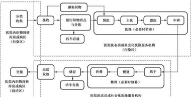 關(guān)于百強洗滌設(shè)備-醫(yī)院洗衣房設(shè)備的常見問題回復(fù)