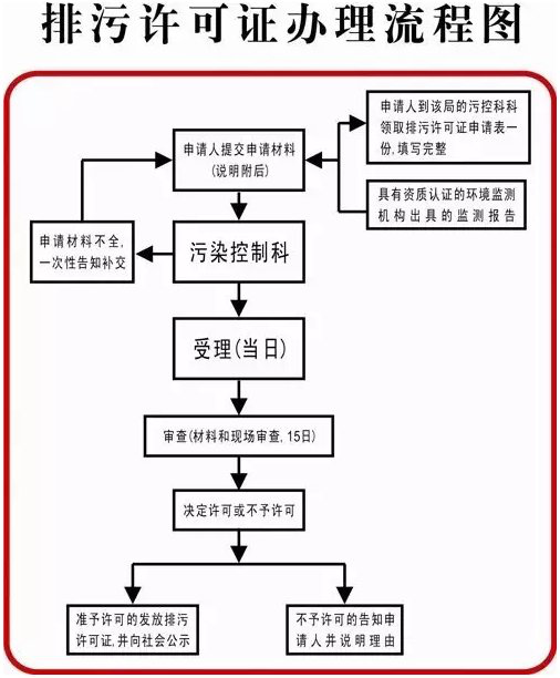 洗滌廠環(huán)保證好辦嗎-洗滌廠環(huán)保證辦理流程圖文