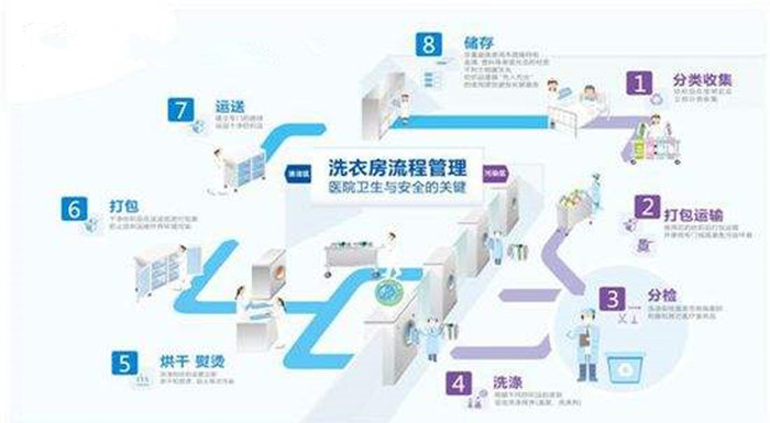 百?gòu)?qiáng)洗滌設(shè)備解析-水洗廠洗滌布草的操作步驟，注意事項(xiàng)