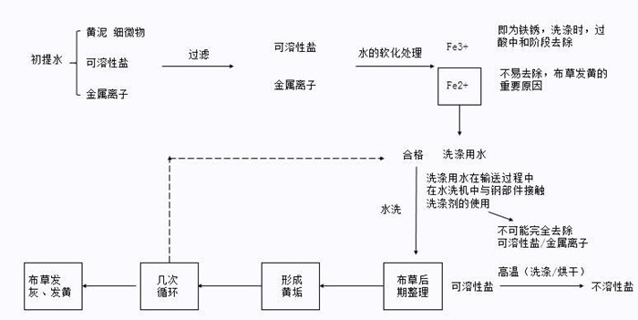 百?gòu)?qiáng)洗滌設(shè)備解析-水洗廠洗滌布草的操作步驟，注意事項(xiàng)