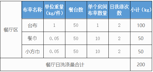 500個房間的五星級酒店洗衣房洗滌設(shè)備配置方案及價格參考