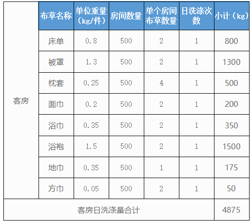 500個房間的五星級酒店洗衣房洗滌設(shè)備配置方案及價格參考